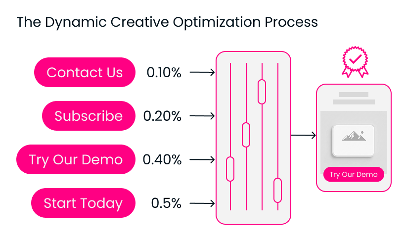 DCO context-aware and performance-led